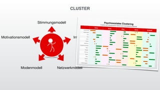 CLUSTER
Motivationsmodell Intentionsmodell
Stimmungsmodell
Modenmodell Netzwerkmodell
 