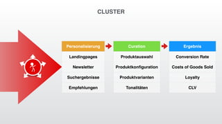 CLUSTER
Personalisierung
Landingpages
Newsletter
Suchergebnisse
Empfehlungen
Curation
Produktauswahl
Produktkonﬁguration
Produktvarianten
Tonalitäten
Ergebnis
Conversion Rate
Costs of Goods Sold
Loyalty
CLV
 