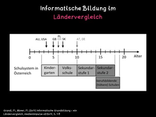 Informatische Bildung im
Ländervergleich
Grandl, M., Ebner, M. (2017) Informatische Grundbildung – ein
Ländervergleich, me...