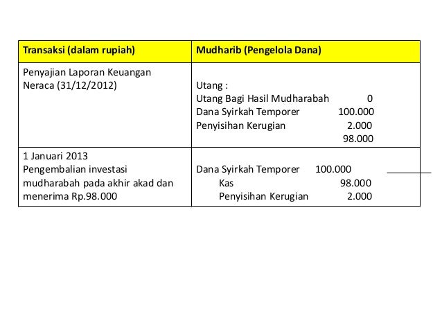 Dana syirkah temporer adalah