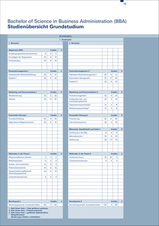 10




Bachelor of Science in Business Administration (BBA)
Studienübersicht Grundstudium
                                                           Grundstudium

                                                           1. Studienjahr
1. Semester                                                           2. Semester



Allgemeine BWL                                   Credits    2

Studiengangseinführung (Kursintro)         4     4    0

Grundlagen der Organisation               20     4   16

IT-Infrastruktur                          24     8   16




Personalmanagement I                             Credits    2         Personalmanagement II                            Credits   6

Interaktionelle Mitarbeiterführung        24     8   16               Operatives Personalmanagement I           20    8    12

Englisch I                                28     8   20               Besonderes Vertragsrecht                  32    12   20

                                                                      Englisch II                               24     8   16




Marketing und Kommunikation I                    Credits    6         Marketing und Kommunikation II                   Credits   6

Marktforschung                            32     8   24               Produktmanagement                         32     8   24

Statistik                                 28     8   20               Problemlösungs- und                       20     4   16
                                                                      Entscheidungstechnik

                                                                      Organisationspsychologie*                 12     4    8

                                                                      Motivationspsychologie*                   12     4    8



Finanzielle Führung I                            Credits    6         Finanzielle Führung II                           Credits   6

Finanzbuchhaltung                         52     8   44               Finanzierung                              52    12   40

Allgemeines Obligationenrecht             24     8   16               Informationssysteme                       20     4   16



                                                                      Ökonomie, Gesellschaft und Kultur I              Credits   6

                                                                      Einführung in die VWL                      8     4    4

                                                                      Mikroökonomie I                           32     8   24

                                                                      Mathematik                                28    12   16




Methoden in der Praxis I                         Credits    2         Methoden in der Praxis II                        Credits   2

Wissenschaftliches Arbeiten                4     4    0               Hochschul-Forum                           20    20    0

Bibliotheksarbeit                          8     0    8               Unternehmensseminar                        8     4    4

Arbeits- und Lerntechnik                  12     8    4

Präsentationstechnik                      24     8   16

Gesprächsführung/Rhetorik/                24     8   16
Verhandlungstechnikt

Unternehmensseminar                        8     4    4




Berufspraxis I                                   Credits    2         Berufspraxis II                                  Credits   2

Berufsintegrierende Transferaktivitäten   135    0   135              Berufsintegrierende Transferaktivitäten   135    0   135
1. Zahl hinter Fach = Total geführte Lektionen
2. Zahl hinter Fach = Präsenzunterricht
3. Zahl hinter Fach = geführtes Selbststudium
* Wahlpflichtfach
   (Änderungen bleiben vorbehalten)
 