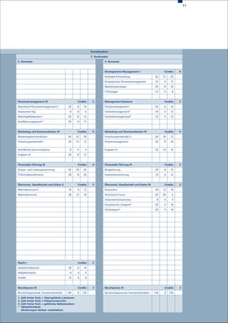 11




                                                            Grundstudium

                                                            2. Studienjahr
3. Semester                                                            4. Semester



                                                                       Strategisches Management I                       Credits   6

                                                                       Strategie-Entwicklung                     32    12   20

                                                                       Strategisches Personalmanagement          16     4   12

                                                                       Marketingstrategie                        24     8   16

                                                                       IT-Strategie                              12     4    8



Personalmanagement III                            Credits    2         Management-Systeme                               Credits   2

Operatives Personalmanagement II          24     8    16               Prozessmanagement                         20     4   16

Assessoren-Tag                             8     8     0               Umweltmanagement*                         16     4   12

Meeting/Moderation*                       20     8    12               Qualitätsmanagement*                      16     4   12

Konfliktmanagement*                       20     8    12



Marketing und Kommunikation III                   Credits    6         Marketing und Kommunikation IV                   Credits   6

Marketingkommunikation                    40     12   28               Forschungsmethodik II                     28    16   12

Forschungsmethodik I                      24     12   12               Projektmanagement                         32     8   24


Schriftliche Kommunikation                 8      4    4               Englisch IV                               32    16   16

Englisch III                              20      8   12



Finanzielle Führung III                           Credits    6         Finanzielle Führung IV                           Credits   2

Kosten- und Leistungsrechnung             52     20   32               Budgetierung                              20     8   12

IT-Architektur/Struktur                   28      8   20               Investitionsrechnung                      16     4   12



Ökonomie, Gesellschaft und Kultur II              Credits    2         Ökonomie, Gesellschaft und Kultur III            Credits   2

Mikroökonomie II                          16      4   12               Konjunktur                                28    12   16

Makroökonomie                             28     12   16               Hochschul-Forum                           20    20    0

                                                                       Unternehmensseminar                        8     4    4

                                                                       Europäischer Zeitgeist*                   20     4   16

                                                                       US-Zeitgeist*                             20     4   16




Recht I                                           Credits    2

Gesellschaftsrecht                        24      8   16

Haftpflichtrecht                           8      4    4

SchKG                                     12      4    8



Berufspraxis III                                  Credits    2         Berufspraxis IV                                  Credits   2

Berufsintegrierende Transferaktivitäten   135     0   135              Berufsintegrierende Transferaktivitäten   135    0   135
1. Zahl hinter Fach = Total geführte Lektionen
2. Zahl hinter Fach = Präsenzunterricht
3. Zahl hinter Fach = geführtes Selbststudium
* Wahlpflichtfach
   (Änderungen bleiben vorbehalten)
 