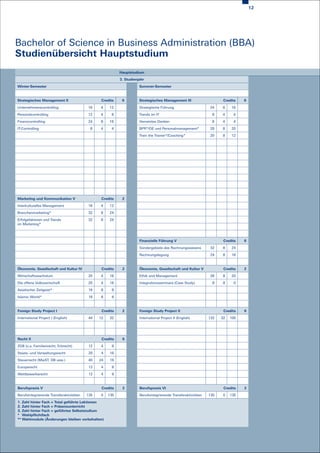 12




Bachelor of Science in Business Administration (BBA)
Studienübersicht Hauptstudium
                                                           Hauptstudium
                                                           3. Studienjahr
Winter-Semester                                                       Sommer-Semester



Strategisches Management II                      Credits    6         Strategisches Management III                     Credits   6

Unternehmenscontrolling                   16    4    12               Strategische Führung                      24    8    16

Personalcontrolling                       12    4     8               Trends im IT                               8    4     4

Finanzcontrolling                         24    8    16               Vernetztes Denken                          8    4     4

IT-Controlling                             8    4     4               BPR*/OE und Personalmanagement*           28    8    20

                                                                      Train the Trainer*/Coaching*              20    8    12




Marketing und Kommunikation V                    Credits    2

Interkulturelles Management               16    4    12

Branchenmarketing*                        32    8    24

Erfolgsfaktoren und Trends                32    8    24
im Marketing*



                                                                      Finanzielle Führung V                            Credits   6

                                                                      Sondergebiete des Rechnungswesens         32    8    24

                                                                      Rechnungslegung                           24    8    16



Ökonomie, Gesellschaft und Kultur IV             Credits    2         Ökonomie, Gesellschaft und Kultur V              Credits   2

Wirtschaftswachstum                       20    4    16               Ethik und Management                      28    8    20

Die offene Volkswirtschaft                20    4    16               Integrationsseminare (Case Study)          8    8     0

Asiatischer Zeitgeist*                    16    8     8

Islamic World*                            16    8     8



Foreign Study Project I                          Credits    2         Foreign Study Project II                         Credits   6

International Project I (English)         44    12   32               International Project II (English)        132   32   100




Recht II                                         Credits    6

ZGB (u.a. Familienrecht, Erbrecht)        12     4    8

Staats- und Verwaltungsrecht              20     4   16

Steuerrecht (MwST, DB usw.)               40    24   16

Europarecht                               12     4    8

Wettbewerbsrecht                          12     4    8



Berufspraxis V                                   Credits    2         Berufspraxis VI                                  Credits   2

Berufsintegrierende Transferaktivitäten   135    0   135              Berufsintegrierende Transferaktivitäten   135    0   135
1. Zahl hinter Fach = Total geführte Lektionen
2. Zahl hinter Fach = Präsenzunterricht
3. Zahl hinter Fach = geführtes Selbststudium
* Wahlpflichtfach
** Wahlmodule (Änderungen bleiben vorbehalten)
 