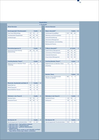 13




                                                           Hauptstudium
                                                           4. Studienjahr
Winter-Semester                                                       Sommer-Semester



Beratungsprojekt (Transferprojekt)               Credits    6         Majors (Auswahl)**                                Credits    12

Case Study Methodology                    24    16    8               Vertiefungsrichtung/Major                 132   88     44

Transferprojekt (Projektarbeit)           92    32   60               Marketing und Kommunikation

Fachberatungen                            40    40    0               Unternehmensführung

                                                                      International Management

                                                                      Rechnungswesen und Controlling

                                                                      Banking and Finance



Personalmanagement IV                            Credits    6         2 Minors (Auswahl)**                            je Credits    2

Assessment-Center-Training/               56    16   40               Capital Venture Management                 36    16    20
Assessorentag
                                                                      e-Commerce (IT-Technologien)               36    16    20

                                                                      Corporate Governance                       36    16    20

                                                                      Cross-Cultural Management                  36    16    20



Coaching Bachelor Thesis**                       Credits    2         Coaching Bachelor Thesis**                        Credits     2

Begleitseminare zur Bachelor Thesis       12     4    8               Begleitseminare zur Bachelor Thesis        12     4     8
(Coaching)
                                                                      (Coaching)




                                                                      Bachelor Thesis                                   Credits    10

                                                                      Bachelor Thesis (Diplomarbeit)            300     4     0
                                                                      (Thema frei wählbar)



Ökonomie, Gesellschaft und Kultur VI             Credits    2

Modul Start-up                            20     4   16

Modul Expansion                           20     4   16

Modul Reife/Turn Around                   20     4   16




Methoden in der Praxis III                       Credits    2         Methoden in der Praxis IV                         Credits     2

Business Game                             20    16    4               Hochschul-Forum                            20    20     0

Hochschul-Forum                           20    20    0               Kolloquium                                 20     4    16




Berufspraxis VII                                 Credits    2         Berufspraxis VIII                                 Credits     2

Berufsintegrierende Transferaktivitäten   135    0   135              Berufsintegrierende Transferaktivitäten   135     0   135
1. Zahl hinter Fach = Total geführte Lektionen
2. Zahl hinter Fach = Präsenzunterricht
3. Zahl hinter Fach = geführtes Selbststudium
* Wahlpflichtfach
** Wahlmodule: Minors werden je nach Aktualität und Nach-
   frage definiert (Änderungen bleiben vorbehalten).
 