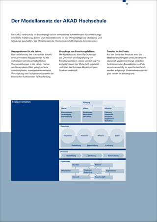 19




Der Modellansatz der AKAD Hochschule

Die AKAD Hochschule für Berufstätige hat ein einheitliches Rahmenmodell für anwendungs-
orientierte Forschung, Lehre und Wissenstransfer in der Wirtschaftspraxis (Beratung und
Schulung) geschaffen. Der Modellansatz der Hochschule erfüllt folgende Anforderungen:



Bezugsrahmen für die Lehre                    Grundlage von Forschungsfeldern                             Transfer in die Praxis
Der Modellansatz der Hochschule schafft       Der Modellansatz dient als Grundlage                        Auf der Basis des Ansatzes wird die
einen sinnvollen Bezugsrahmen für die         zur Definition und Abgrenzung von                           Wettbewerbsfähigkeit und Lernfähigkeit
vielfältigen betriebswirtschaftlichen         Forschungsfeldern. Diese werden aus Pra-                    überprüft. Zusammenhänge zwischen
Themenstellungen in der Lehre. Hierbei        xisbedürfnissen der Wirtschaft abgeleitet                   funktionierenden Kausalketten und Un-
wird besonderen Wert gelegt auf eine          und über das Business-Modell mit dem                        ternehmenserfolg im spezifischen Markt
interdisziplinäre, managementorientierte      Studium verknüpft.                                          werden aufgezeigt. Unternehmenstypolo-
Verknüpfung von Fachgebieten anstelle der                                                                 gien stehen im Vordergrund.
klassischen funktionalen Fachaufteilung.




Systemverhalten                                                            Führung


                                                Werte                      Vision                      Mission

                                                Bewusstsein                Strukturen                  Führung
                                                Verbreitung                Aktivitäten                 Potentiale
                                                Entwicklung                Verhalten                   Prozesse
                                                                                                       Ergebnisse
                                                                                                       Verhalten


                                               Potentiale




                                                   Personal            Finanzen               Wissen                Güter




                                                              Gestaltung       Entwicklung               Lenkung


                                               Prozesse

                                                        Gestaltung                  Lenkung                Entwicklung


                                               Ergebnisse
                                                              Kunden                      Partner


                                                Mitarbeiter                Diagnose                      Eigentümer
                                                                           Reporting

                                                              Umwelt                      Gesellschaft
 