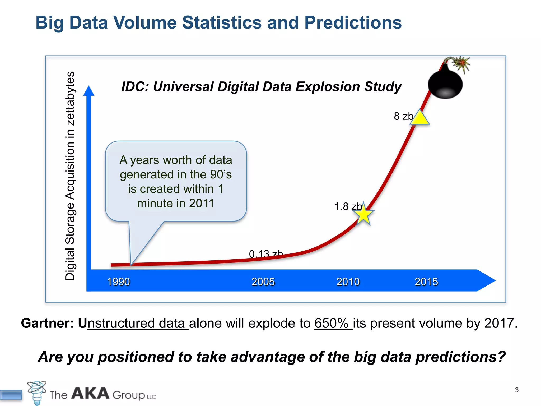 Big Data Volume Statistics and Predictions

       Digital Storage Acquisition in zettabytes
                                                     IDC: Universal Digital Data Explosion Study

                                                                                                8 zb



                                                     A years worth of data
                                                     generated in the 90’s
                                                      is created within 1
                                                        minute in 2011                 1.8 zb



                                                                             0.13 zb

                                                   1990                      2005      2010            2015



Gartner: Unstructured data alone will explode to 650% its present volume by 2017.

  Are you positioned to take advantage of the big data predictions?

                                                                                                              3
 