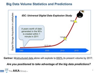 Big Data Volume Statistics and Predictions

       Digital Storage Acquisition in zettabytes
                                                     IDC: Universal Digital Data Explosion Study

                                                                                                8 zb



                                                     A years worth of data
                                                     generated in the 90’s
                                                      is created within 1
                                                        minute in 2011                 1.8 zb



                                                                             0.13 zb

                                                   1990                      2005      2010            2015



Gartner: Unstructured data alone will explode to 650% its present volume by 2017.

  Are you positioned to take advantage of the big data predictions?

                                                                                                              3
 