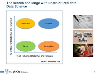 The search challenge with unstructured data:
Data Science
  % of Relevant Data that are Returned




                                             Inefficient             Optimal




                                               Worst               Incomplete




                                         % of Returned Data that are Relevant

                                                                Source - Brewster Kahle




                                                                                          5
 