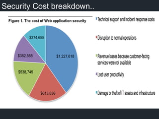 Security Cost breakdown..
 
