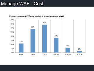 Manage WAF - Cost
 