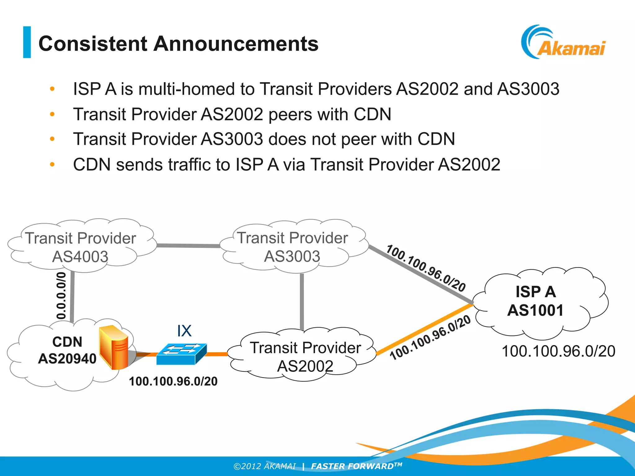 ©2012 AKAMAI | FASTER FORWARDTM
•  ISP A is multi-homed to Transit Providers AS2002 and AS3003
•  Transit Provider AS2002 peers with CDN
•  Transit Provider AS3003 does not peer with CDN
•  CDN sends traffic to ISP A via Transit Provider AS2002
ISP A
AS1001
CDN
AS20940
Transit Provider
AS2002
Transit Provider
AS3003
100.100.96.0/20
100.100.96.0/20
0.0.0.0/0
Transit Provider
AS4003
Consistent Announcements
IX
 