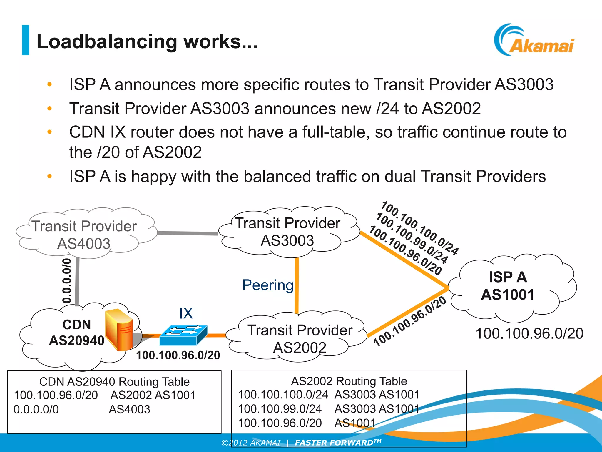 ©2012 AKAMAI | FASTER FORWARDTM
•  ISP A announces more specific routes to Transit Provider AS3003
•  Transit Provider AS3003 announces new /24 to AS2002
•  CDN IX router does not have a full-table, so traffic continue route to
the /20 of AS2002
•  ISP A is happy with the balanced traffic on dual Transit Providers
ISP A
AS1001
CDN
AS20940
Transit Provider
AS2002
Transit Provider
AS3003
100.100.96.0/20
AS2002 Routing Table
100.100.100.0/24 AS3003 AS1001
100.100.99.0/24 AS3003 AS1001
100.100.96.0/20 AS1001
CDN AS20940 Routing Table
100.100.96.0/20 AS2002 AS1001
0.0.0.0/0 AS4003
100.100.96.0/20
0.0.0.0/0
Transit Provider
AS4003
Loadbalancing works...
IX
Peering
 