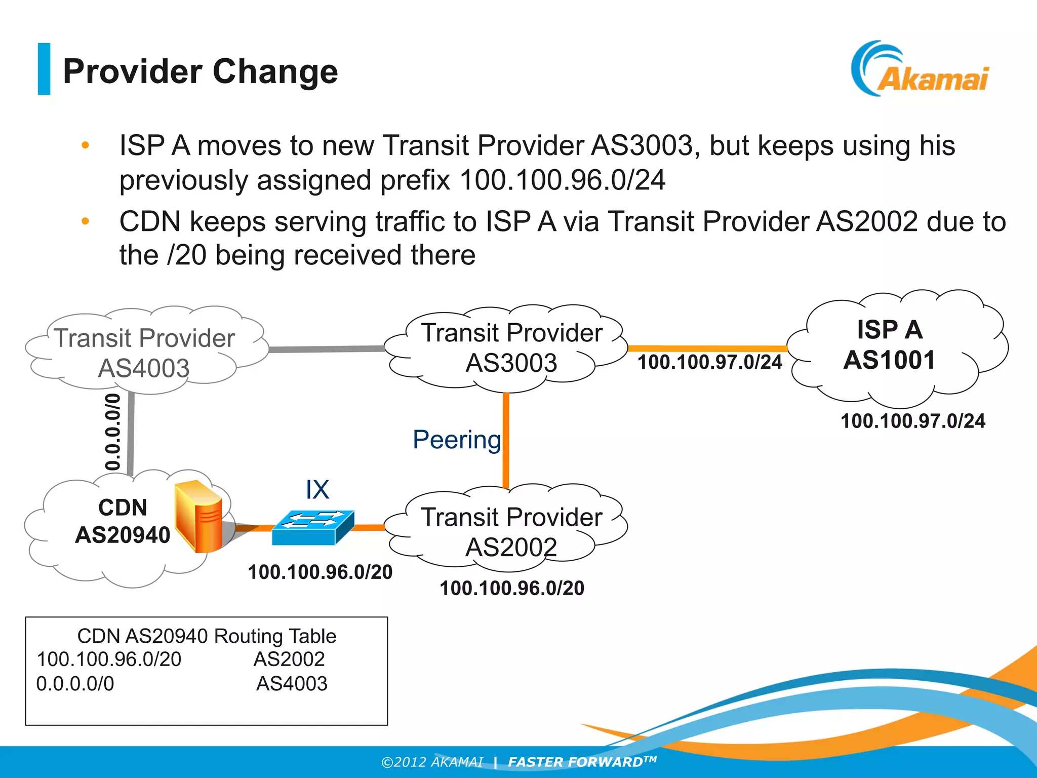 ©2012 AKAMAI | FASTER FORWARDTM
•  ISP A moves to new Transit Provider AS3003, but keeps using his
previously assigned prefix 100.100.96.0/24
•  CDN keeps serving traffic to ISP A via Transit Provider AS2002 due to
the /20 being received there
ISP A
AS1001
CDN
AS20940
Transit Provider
AS2002
100.100.97.0/24
100.100.96.0/20
100.100.96.0/20
0.0.0.0/0
Transit Provider
AS4003 100.100.97.0/24
CDN AS20940 Routing Table
100.100.96.0/20 AS2002
0.0.0.0/0 AS4003
Transit Provider
AS3003
Provider Change
Peering
IX
 