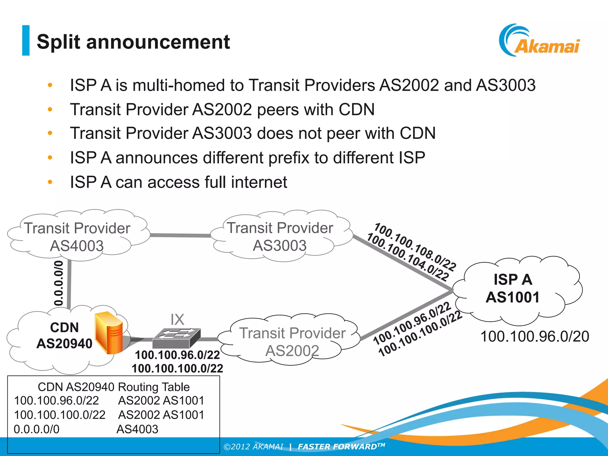 ©2012 AKAMAI | FASTER FORWARDTM
•  ISP A is multi-homed to Transit Providers AS2002 and AS3003
•  Transit Provider AS2002 peers with CDN
•  Transit Provider AS3003 does not peer with CDN
•  ISP A announces different prefix to different ISP
•  ISP A can access full internet
ISP A
AS1001
CDN
AS20940
Transit Provider
AS2002
Transit Provider
AS3003
100.100.96.0/20
100.100.96.0/22
100.100.100.0/22
0.0.0.0/0
Transit Provider
AS4003
CDN AS20940 Routing Table
100.100.96.0/22 AS2002 AS1001
100.100.100.0/22 AS2002 AS1001
0.0.0.0/0 AS4003
Split announcement
IX
 