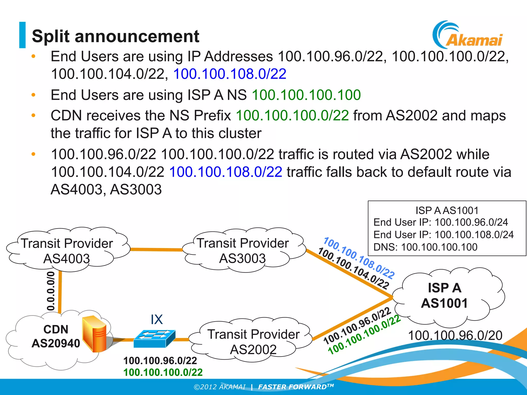 ©2012 AKAMAI | FASTER FORWARDTM
•  End Users are using IP Addresses 100.100.96.0/22, 100.100.100.0/22,
100.100.104.0/22, 100.100.108.0/22
•  End Users are using ISP A NS 100.100.100.100
•  CDN receives the NS Prefix 100.100.100.0/22 from AS2002 and maps
the traffic for ISP A to this cluster
•  100.100.96.0/22 100.100.100.0/22 traffic is routed via AS2002 while
100.100.104.0/22 100.100.108.0/22 traffic falls back to default route via
AS4003, AS3003
ISP A
AS1001
CDN
AS20940
Transit Provider
AS2002
Transit Provider
AS3003
100.100.96.0/20
0.0.0.0/0
Transit Provider
AS4003
ISP A AS1001
End User IP: 100.100.96.0/24
End User IP: 100.100.108.0/24
DNS: 100.100.100.100
100.100.96.0/22
100.100.100.0/22
Split announcement
IX
 