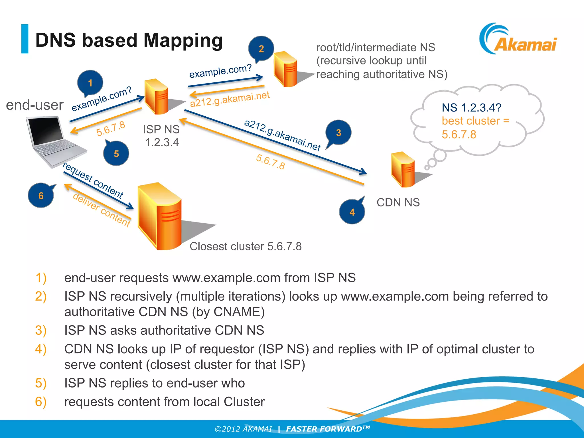 ©2012 AKAMAI | FASTER FORWARDTM
DNS based Mapping
1)  end-user requests www.example.com from ISP NS
2)  ISP NS recursively (multiple iterations) looks up www.example.com being referred to
authoritative CDN NS (by CNAME)
3)  ISP NS asks authoritative CDN NS
4)  CDN NS looks up IP of requestor (ISP NS) and replies with IP of optimal cluster to
serve content (closest cluster for that ISP)
5)  ISP NS replies to end-user who
6)  requests content from local Cluster
end-user
ISP NS
1.2.3.4
root/tld/intermediate NS
(recursive lookup until
reaching authoritative NS)
CDN NS
Closest cluster 5.6.7.8
example.com?
example.com?
a212.g.akamai.net
5.6.7.8
1
3
6
2
NS 1.2.3.4?
best cluster =
5.6.7.8
4
5
 