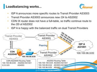 ©2012 AKAMAI | FASTER FORWARDTM
•  ISP A announces more specific routes to Transit Provider AS3003
•  Transit Provider AS3003 announces new /24 to AS2002
•  CDN IX router does not have a full-table, so traffic continue route to
the /20 of AS2002
•  ISP A is happy with the balanced traffic on dual Transit Providers
ISP A
AS1001
CDN
AS20940
Transit Provider
AS2002
Transit Provider
AS3003
100.100.96.0/20
AS2002 Routing Table
100.100.100.0/24 AS3003 AS1001
100.100.99.0/24 AS3003 AS1001
100.100.96.0/20 AS1001
CDN AS20940 Routing Table
100.100.96.0/20 AS2002 AS1001
0.0.0.0/0 AS4003
100.100.96.0/20
0.0.0.0/0
Transit Provider
AS4003
Loadbalancing works...
IX
Peering
 