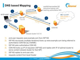 ©2012 AKAMAI | FASTER FORWARDTM
DNS based Mapping
1)  end-user requests www.example.com from ISP NS
2)  ISP NS recursively (multiple iterations) looks up www.example.com being referred to
authoritative CDN NS (by CNAME)
3)  ISP NS asks authoritative CDN NS
4)  CDN NS looks up IP of requestor (ISP NS) and replies with IP of optimal cluster to
serve content (closest cluster for that ISP)
5)  ISP NS replies to end-user who
6)  requests content from local Cluster
end-user
ISP NS
1.2.3.4
root/tld/intermediate NS
(recursive lookup until
reaching authoritative NS)
CDN NS
Closest cluster 5.6.7.8
example.com?
example.com?
a212.g.akamai.net
5.6.7.8
1
3
6
2
NS 1.2.3.4?
best cluster =
5.6.7.8
4
5
 