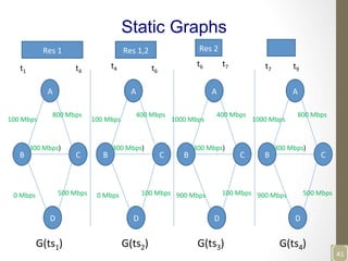 Static Graphs
Res	
  1	
   Res	
  1,2	
   Res	
  2	
  
t4	
  t1	
  
t6	
   t7	
   t9	
  
A	
  
C	
  B	
  
D	
  
0	
  Mbps	
  
100	
  Mbps	
  
800	
  Mbps	
  
500	
  Mbps	
  
300	
  Mbps)	
  
A	
  
C	
  B	
  
D	
  
0	
  Mbps	
  
100	
  Mbps	
  
400	
  Mbps	
  
100	
  Mbps	
  
300	
  Mbps)	
  
A	
  
C	
  B	
  
D	
  
900	
  Mbps	
  
1000	
  Mbps	
  
400	
  Mbps	
  
100	
  Mbps	
  
300	
  Mbps)	
  
A	
  
C	
  B	
  
D	
  
900	
  Mbps	
  
1000	
  Mbps	
  
800	
  Mbps	
  
500	
  Mbps	
  
300	
  Mbps)	
  
t4	
   t6	
  
t7	
  
G(ts3)	
   G(ts4)	
  G(ts2)	
  G(ts1)	
  
41	
  
 