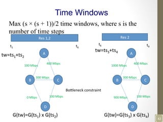 Time Windows
Res	
  1,2	
   Res	
  2	
  
t1	
  
t6	
   t9	
  
A	
  
C	
  B	
  
D	
  
0	
  Mbps	
  
100	
  Mbps	
  
400	
  Mbps	
  
100	
  Mbps	
  
300	
  Mbps	
  
A	
  
C	
  B	
  
D	
  
900	
  Mbps	
  
1000	
  Mbps	
  
400	
  Mbps	
  
100	
  Mbps	
  
300	
  Mbps	
  
t6	
  
Max (s × (s + 1))/2 time windows, where s is the
number of time steps
G(tw)=G(ts3)	
  x	
  G(ts4)	
  
tw=ts1+ts2	
  
Bo3leneck	
  constraint	
  
G(tw)=G(ts1)	
  x	
  G(ts2)	
  
tw=ts3+ts4	
  
42	
  
 