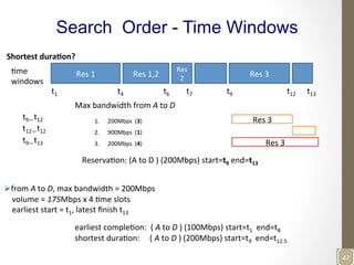 Search Order - Time Windows
Shortest	
  dura>on?	
  	
  
Res	
  1	
   Res	
  1,2	
  
Res	
  
2	
  
Res	
  3	
  
t4	
  t1	
   t6	
   t7	
   t9	
   t12	
   t13	
  
Nme	
  
windows	
  
Res	
  3	
  
Res	
  3	
  t9—t13	
  
t12—t12	
  
t9—t12	
  
Max	
  bandwidth	
  from	
  A	
  to	
  D	
  
1.  200Mbps	
  	
  (3)	
  
2.  900Mbps	
  	
  (1)	
  
3.  200Mbps	
  	
  (4)	
  
	
   	
  ReservaNon:	
  (A	
  to	
  D	
  )	
  (200Mbps)	
  start=t9	
  end=t13	
  
	
   	
  	
  
Ø from	
  A	
  to	
  D,	
  max	
  bandwidth	
  =	
  200Mbps	
  
	
  	
  	
  	
  volume	
  =	
  175Mbps	
  x	
  4	
  Nme	
  slots	
  	
  
	
  	
  	
  	
  earliest	
  start	
  =	
  t1,	
  latest	
  ﬁnish	
  t13	
  
	
  
	
   	
  earliest	
  compleNon:	
  	
  (	
  A	
  to	
  D	
  )	
  (100Mbps)	
  start=t1	
  	
  end=t8	
  
	
   	
  shortest	
  duraNon:	
  	
  	
  	
  	
  (	
  A	
  to	
  D	
  )	
  (200Mbps)	
  start=t9	
  	
  end=t12.5	
  
	
  
47	
  
 