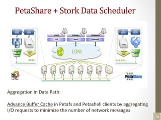 PetaShare	
  +	
  Stork	
  Data	
  Scheduler	
  
59	
  
AggregaNon	
  in	
  Data	
  Path:	
  
	
  
Advance	
  Buﬀer	
  Cache	
  in	
  Petafs	
  and	
  Petashell	
  clients	
  by	
  aggregaNng	
  
I/O	
  requests	
  to	
  minimize	
  the	
  number	
  of	
  network	
  messages	
  
 
