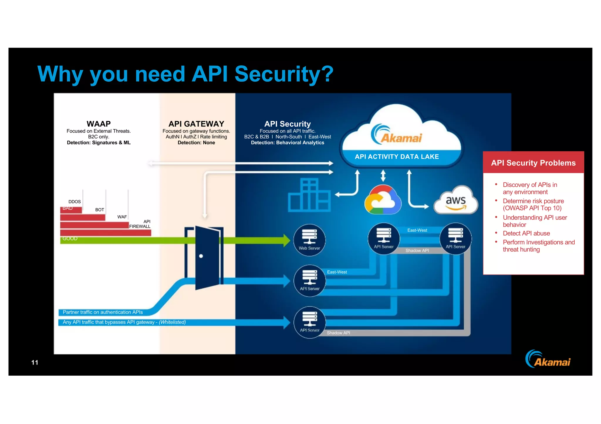 11
Why you need API Security?
• Discovery of APIs in
any environment
• Determine risk posture
(OWASP API Top 10)
• Understanding API user
behavior
• Detect API abuse
• Perform Investigations and
threat hunting
API Security Problems
WAAP
Focused on External Threats.
B2C only.
Detection: Signatures & ML
API GATEWAY
Focused on gateway functions.
AuthN l AuthZ l Rate limiting
Detection: None
API Security
Focused on all API traffic.
B2C & B2B l North-South l East-West
Detection: Behavioral Analytics
API ACTIVITY DATA LAKE
DDOS
BOT
WAF
API
FIREWALL
BAD
GOOD
Partner traffic on authentication APIs
Any API traffic that bypasses API gateway - (Whitelisted)
Shadow API
Shadow API
East-West
East-West
 