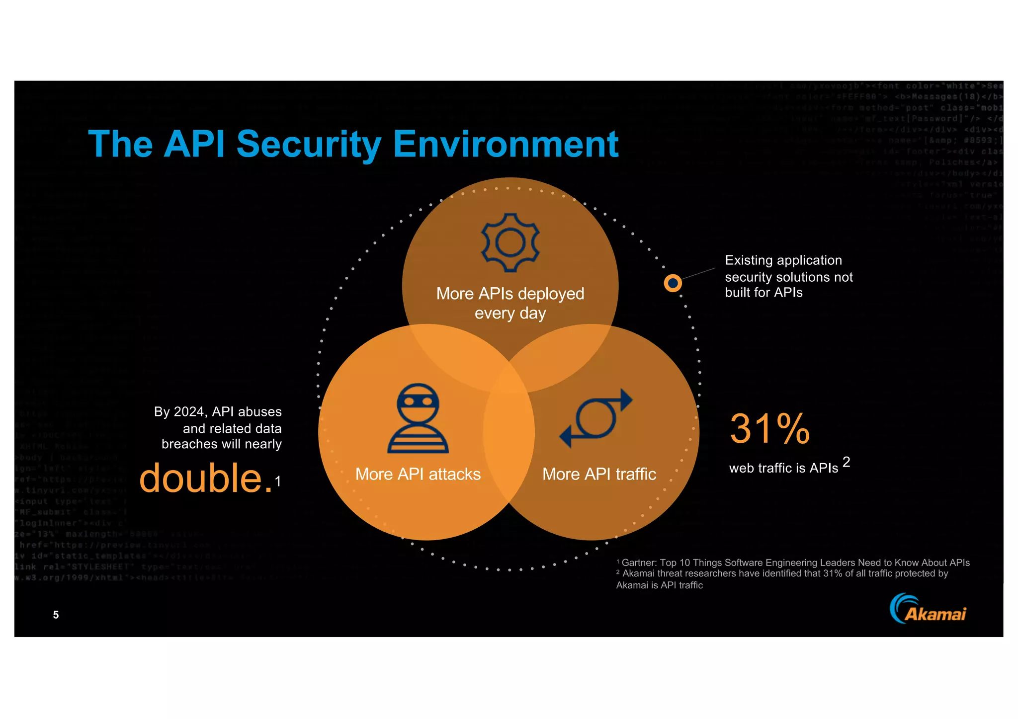 5
By 2024, API abuses
and related data
breaches will nearly
double.1
Existing application
security solutions not
built for APIs
31%
web traffic is APIs 2
1 Gartner: Top 10 Things Software Engineering Leaders Need to Know About APIs
2 Akamai threat researchers have identified that 31% of all traffic protected by
Akamai is API traffic
More APIs deployed
every day
More API traffic
More API attacks
The API Security Environment
 