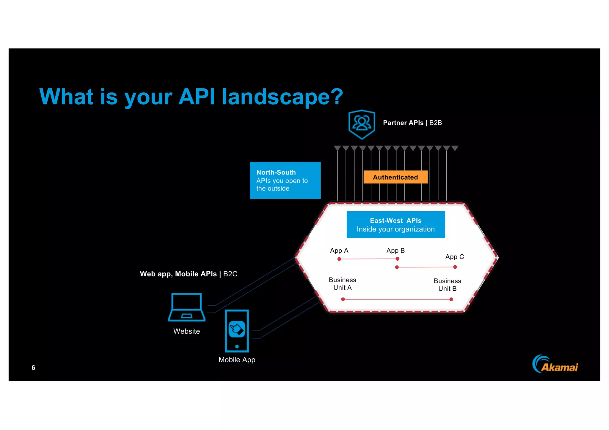 6
What is your API landscape?
Business
Unit A
Business
Unit B
East-West APIs
Inside your organization
App A App B
App C
North-South
APIs you open to
the outside
Authenticated
Web app, Mobile APIs | B2C
Mobile App
Website
Partner APIs | B2B
 