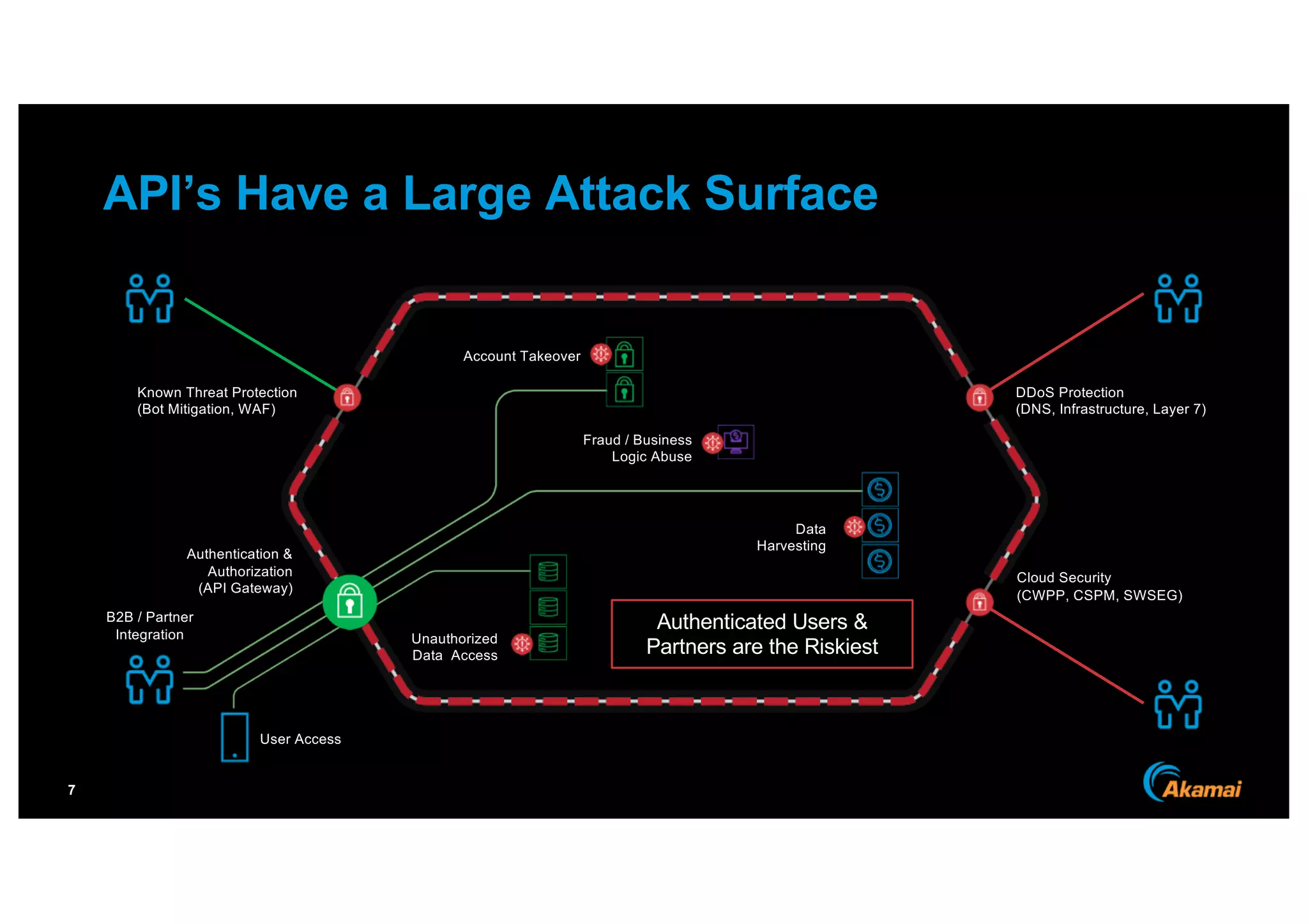 7
API’s Have a Large Attack Surface
Known Threat Protection
(Bot Mitigation, WAF)
Authentication &
Authorization
(API Gateway)
DDoS Protection
(DNS, Infrastructure, Layer 7)
Cloud Security
(CWPP, CSPM, SWSEG)
Account Takeover
Unauthorized
Data Access
Data
Harvesting
Authenticated Users &
Partners are the Riskiest
B2B / Partner
Integration
User Access
Fraud / Business
Logic Abuse
 