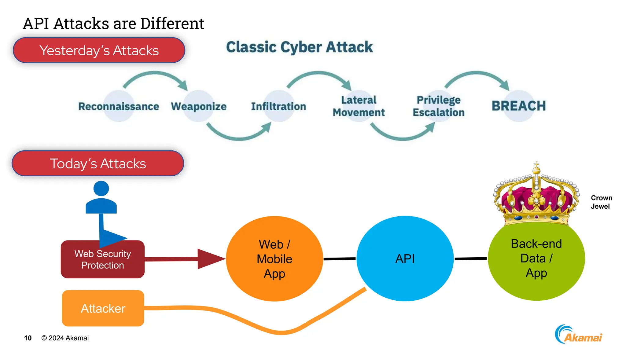 © 2024 Akamai
10
API Attacks are Different
Web Security
Protection
Attacker
Web /
Mobile
App
API
Back-end
Data /
App
Crown
Jewel
Yesterday’s Attacks
Today’s Attacks
 