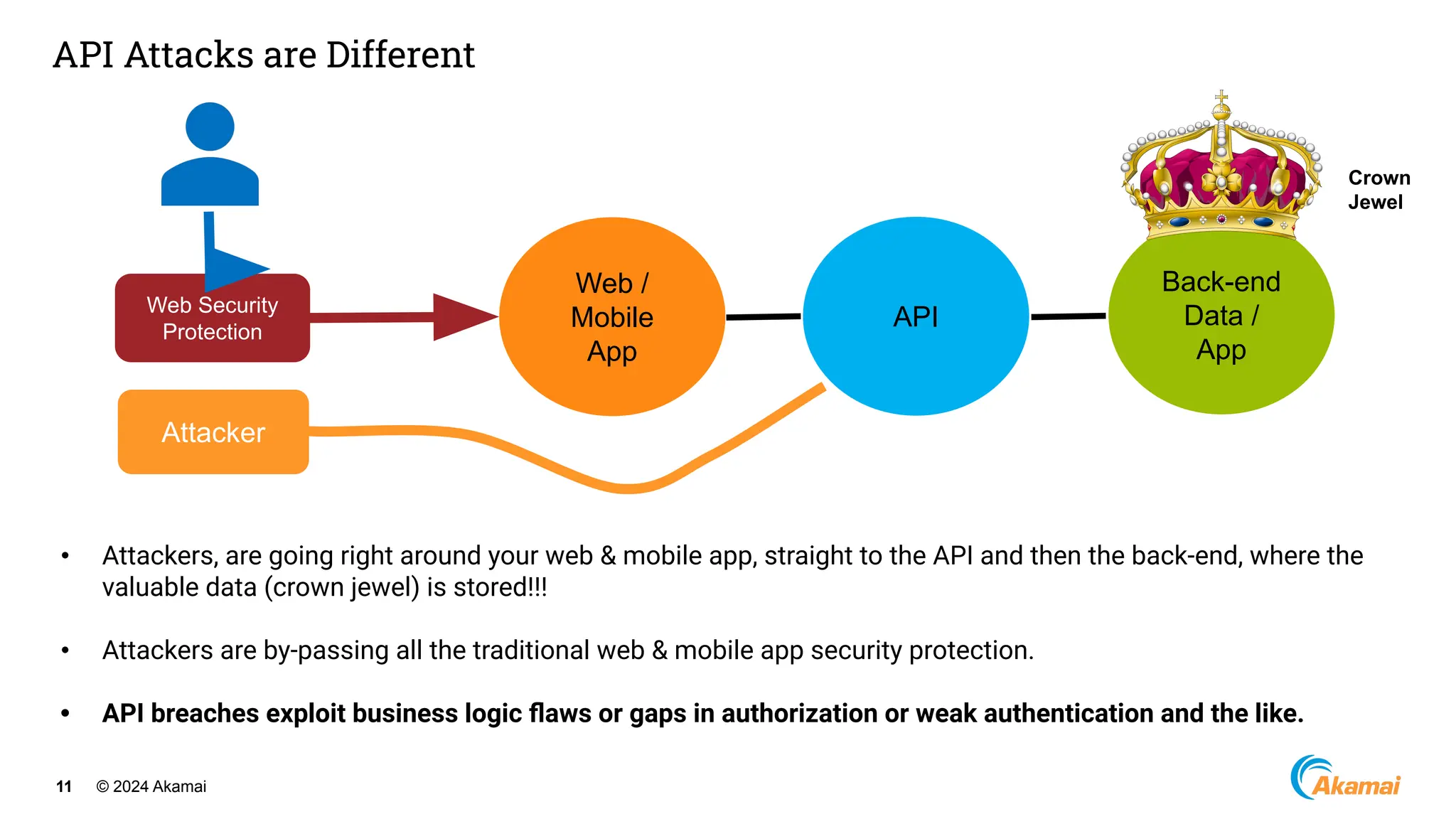 © 2024 Akamai
11
API Attacks are Different
Web Security
Protection
Attacker
Web /
Mobile
App
API
Back-end
Data /
App
• Attackers, are going right around your web & mobile app, straight to the API and then the back-end, where the
valuable data (crown jewel) is stored!!!
• Attackers are by-passing all the traditional web & mobile app security protection.
• API breaches exploit business logic ﬂaws or gaps in authorization or weak authentication and the like.
Crown
Jewel
 