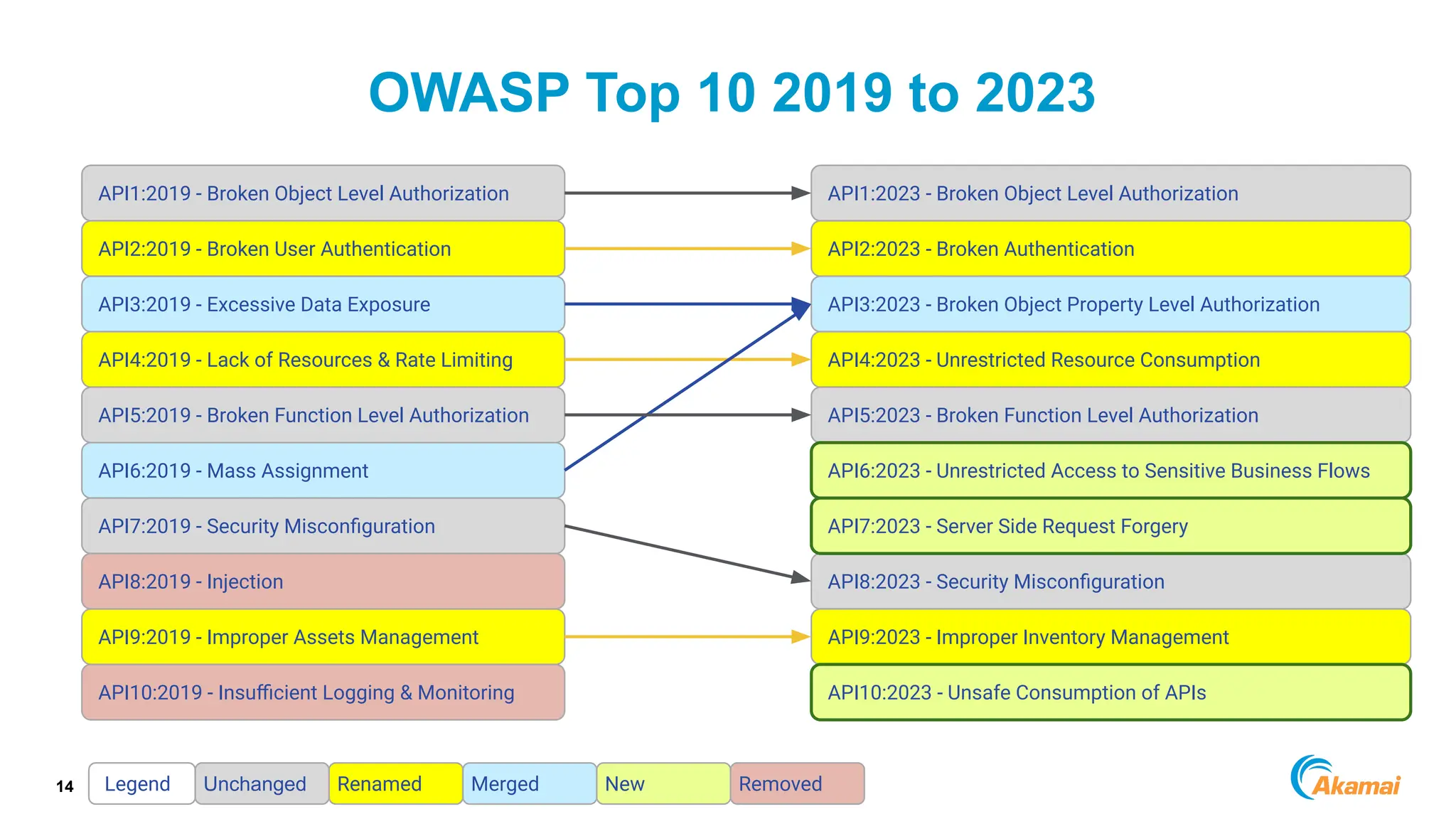 © 2024 Akamai
14
OWASP Top 10 2019 to 2023
API1:2023 - Broken Object Level Authorization
API2:2023 - Broken Authentication
API3:2023 - Broken Object Property Level Authorization
API4:2023 - Unrestricted Resource Consumption
API5:2023 - Broken Function Level Authorization
API8:2023 - Security Misconﬁguration
API9:2023 - Improper Inventory Management
API1:2019 - Broken Object Level Authorization
API2:2019 - Broken User Authentication
API3:2019 - Excessive Data Exposure
API4:2019 - Lack of Resources & Rate Limiting
API5:2019 - Broken Function Level Authorization
API6:2019 - Mass Assignment
API7:2019 - Security Misconﬁguration
API8:2019 - Injection
API9:2019 - Improper Assets Management
API10:2019 - Insuﬃcient Logging & Monitoring
API6:2023 - Unrestricted Access to Sensitive Business Flows
API7:2023 - Server Side Request Forgery
API10:2023 - Unsafe Consumption of APIs
Legend Unchanged Renamed Merged New Removed
 