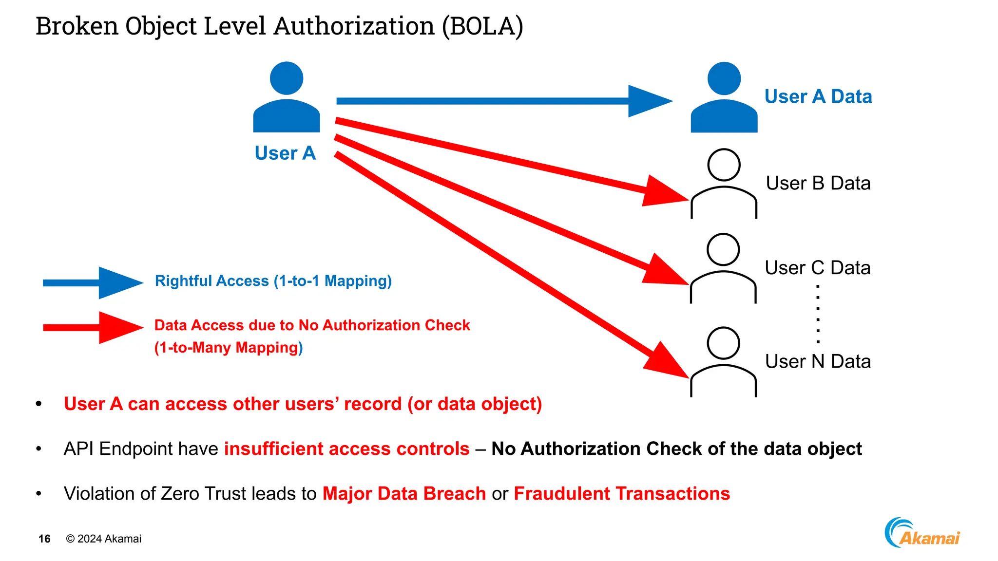 © 2024 Akamai
16
Broken Object Level Authorization (BOLA)
• User A can access other users’ record (or data object)
• API Endpoint have insufficient access controls – No Authorization Check of the data object
• Violation of Zero Trust leads to Major Data Breach or Fraudulent Transactions
User A
User A Data
User B Data
User C Data
User N Data
Rightful Access (1-to-1 Mapping)
Data Access due to No Authorization Check
(1-to-Many Mapping)
 
