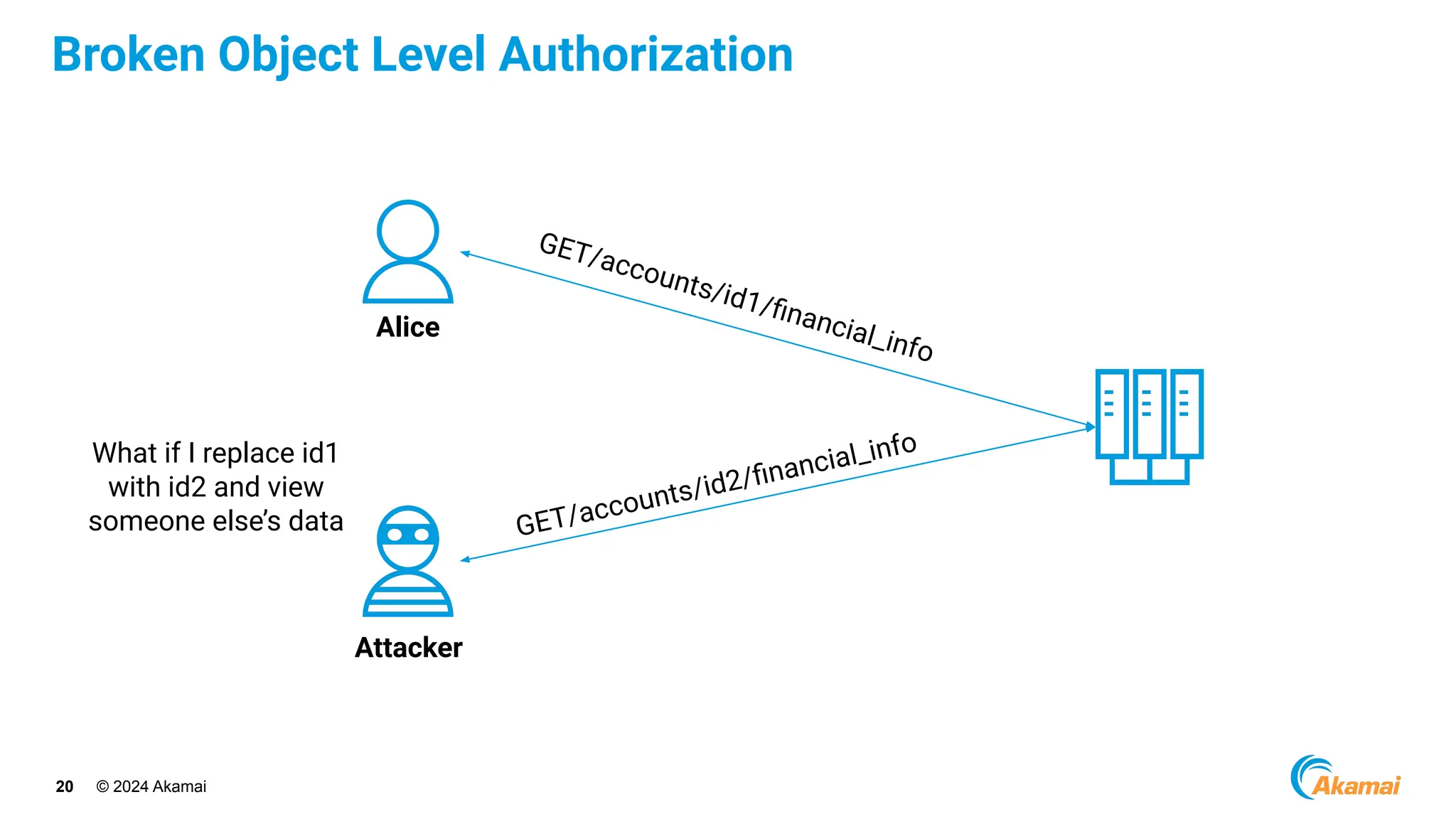 © 2024 Akamai
20
Broken Object Level Authorization
What if I replace id1
with id2 and view
someone else’s data
Alice
Attacker
GET/accounts/id1/ﬁnancial_info
GET/accounts/id2/ﬁnancial_info
 
