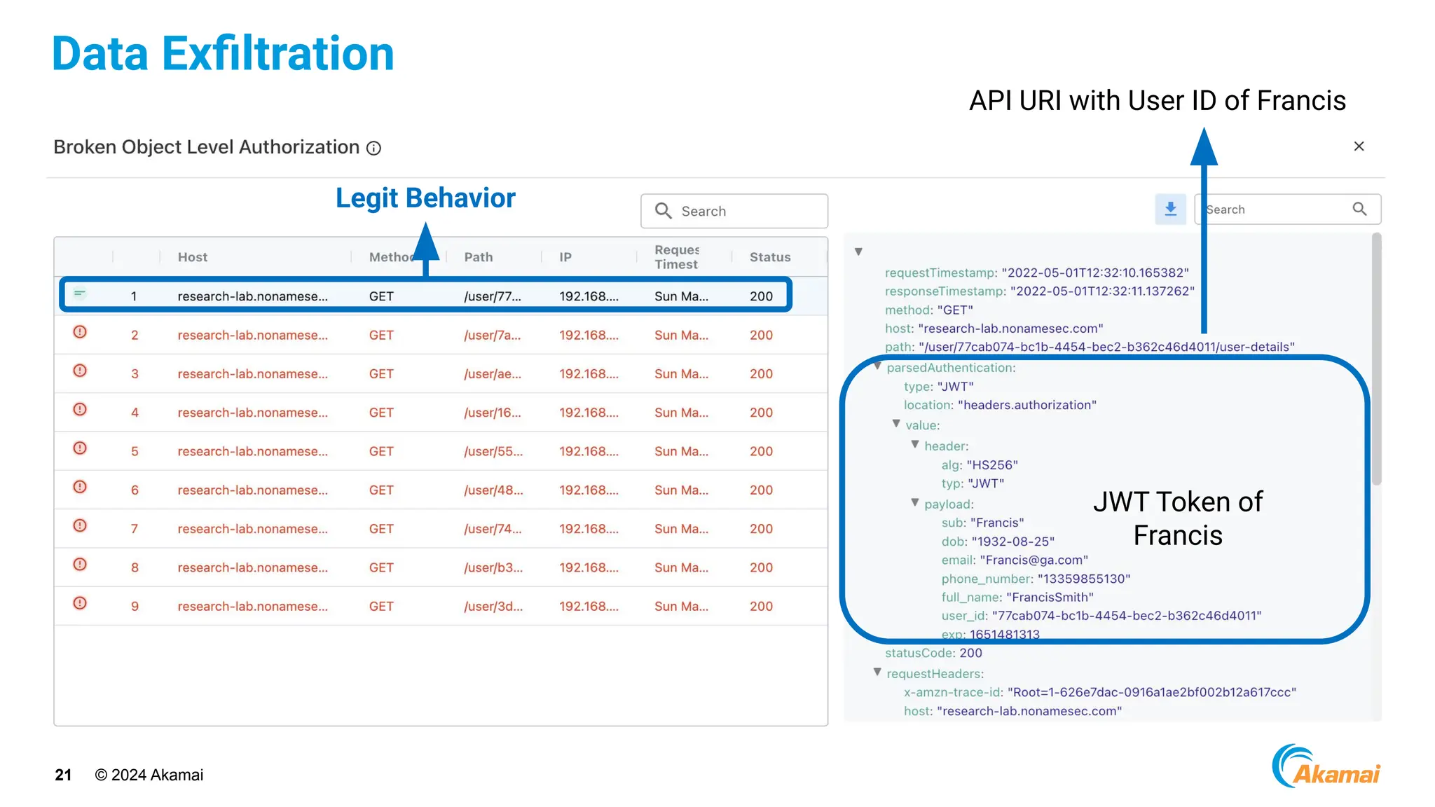 © 2024 Akamai
21
Data Exﬁltration
Legit Behavior
JWT Token of
Francis
API URI with User ID of Francis
 