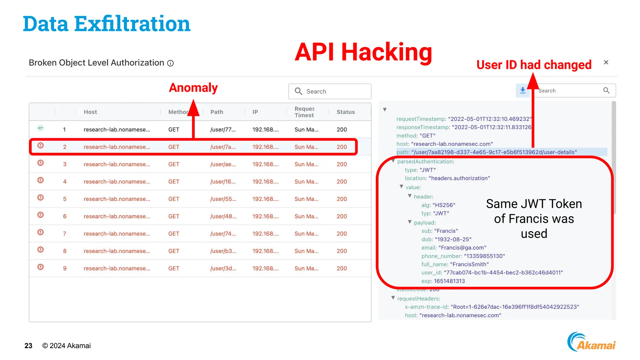 © 2024 Akamai
23
Data Exﬁltration
Anomaly
User ID had changed
Same JWT Token
of Francis was
used
API Hacking
 