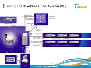 Finding the IP Address: The Akamai Way 
©2012 AKAMAI | FASTER FORWARDTM 
a212.g.akamai.net 
End User 
Akamai High-Level DNS Servers 
4 example.com 
10 g.akamai.net 
1 
Browser’s 
Cache 
OS 
2 
Local Name 
Server 
3 
example.com’s 
nameserver 
6 
7 
www.example.com 
9 
15.15.125.6 
16 
15 
20.20.123.55 11 
Akamai Low-Level DNS Servers 
12 a212.g.akamai.net 
30.30.123.5 13 
14 
.net Root 
510.10.123.5 (InterNIC) 
akamai.net 
8 
 