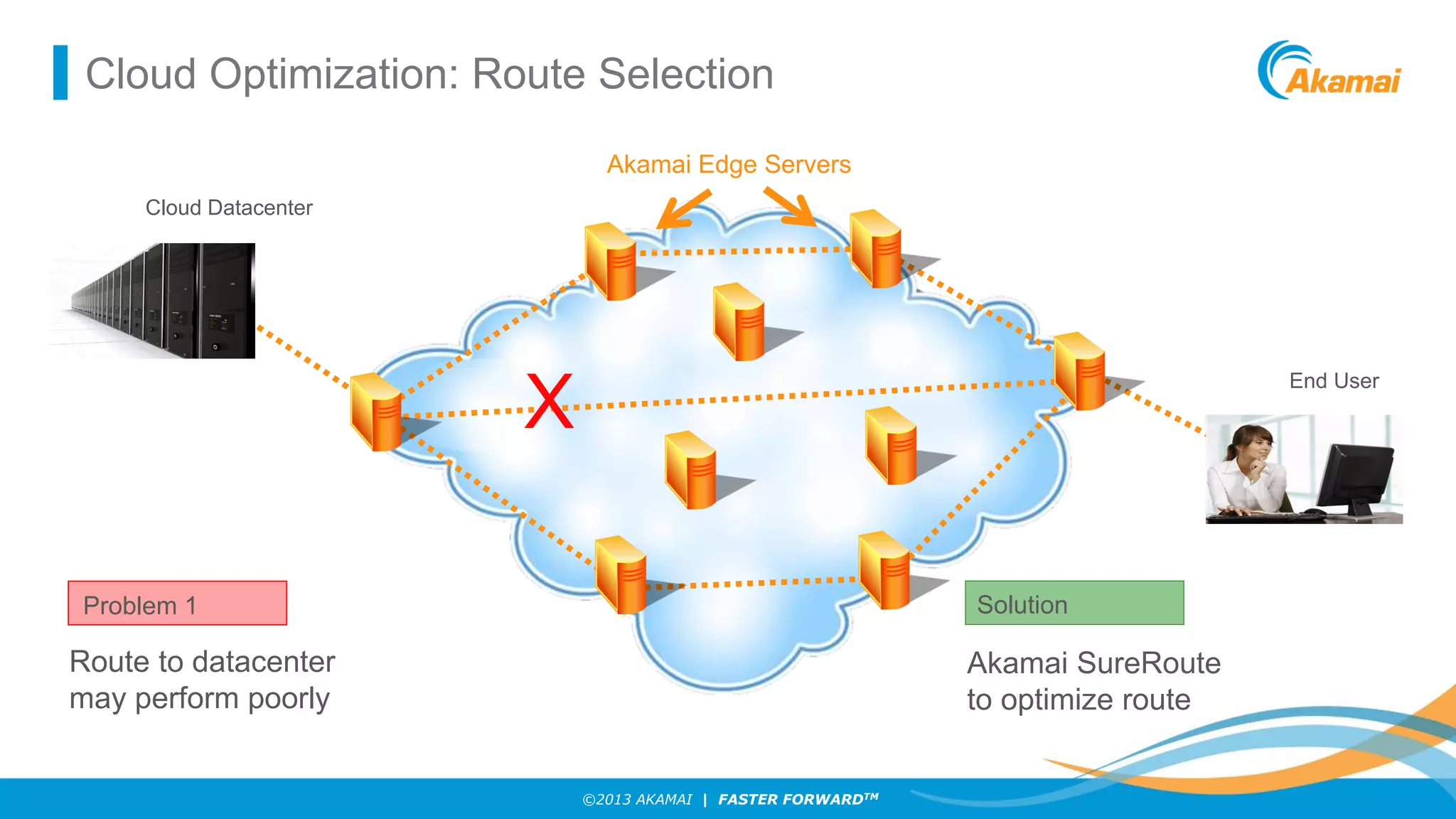 Cloud Optimization: Route Selection
Akamai Edge Servers
Cloud Datacenter

End User

X
Solution

Problem 1

Route to datacenter
may perform poorly

Akamai SureRoute
to optimize route
©2013 AKAMAI | FASTER FORWARDTM

 