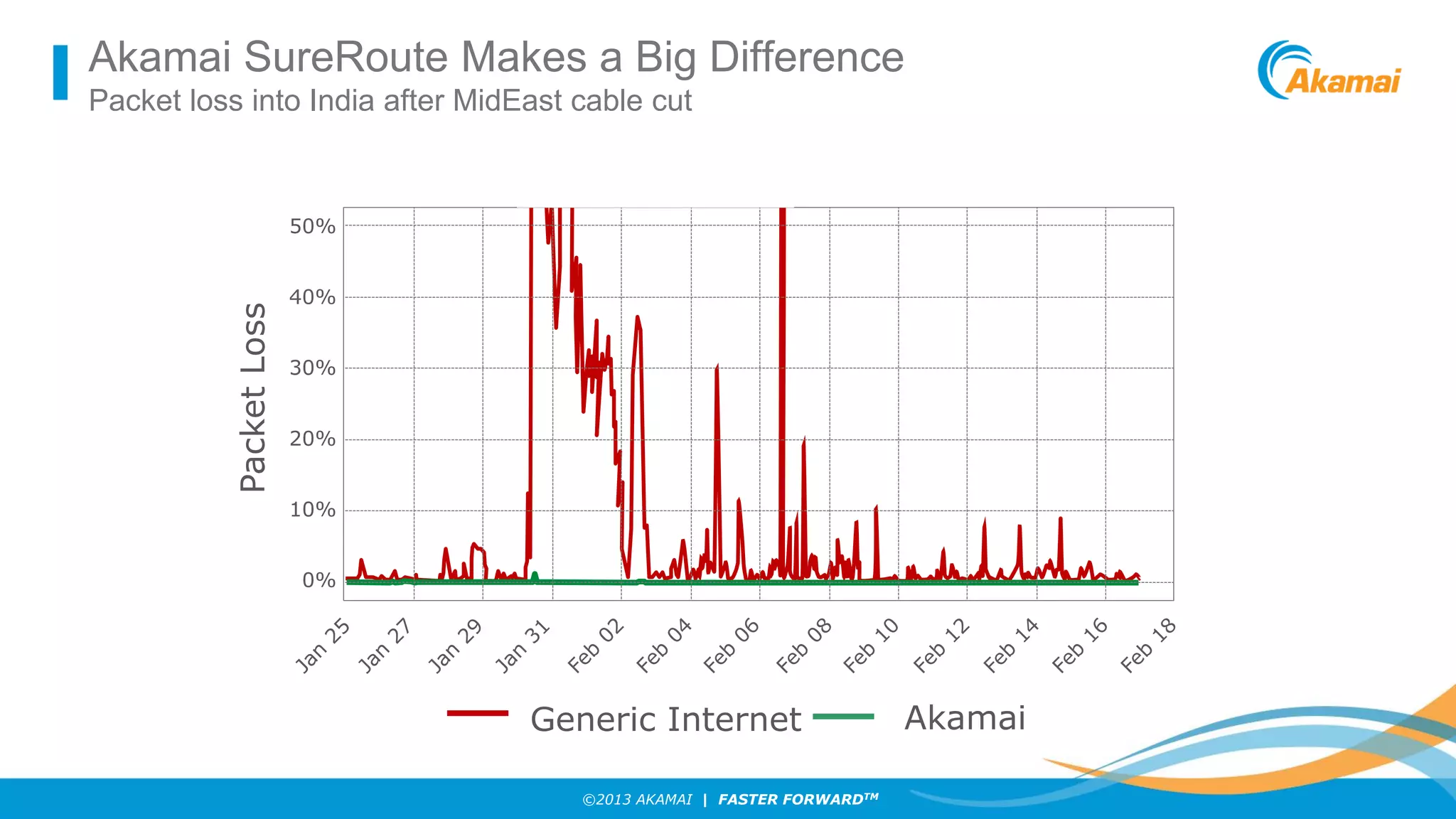Akamai SureRoute Makes a Big Difference
Packet loss into India after MidEast cable cut

Packet Loss

50%
40%

30%
20%

10%
0%

Generic Internet
©2013 AKAMAI | FASTER FORWARDTM

Akamai

 