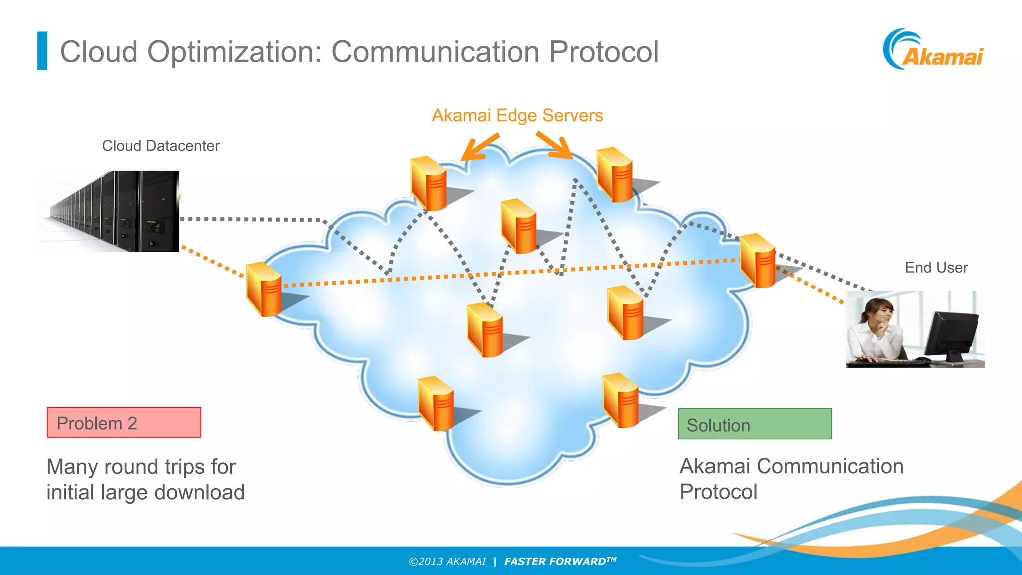 Cloud Optimization: Communication Protocol
Akamai Edge Servers
Cloud Datacenter

End User

Problem 2

Solution

Akamai Communication
Protocol

Many round trips for
initial large download
©2013 AKAMAI | FASTER FORWARDTM

 