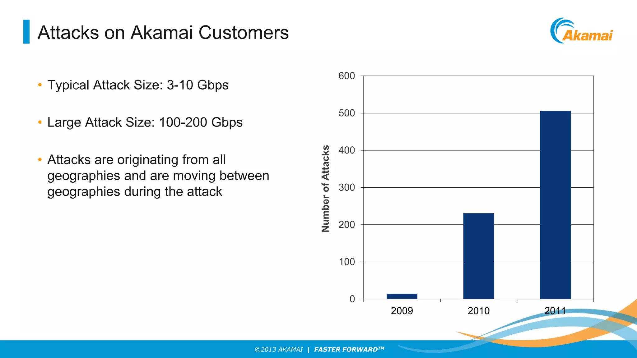 Attacks on Akamai Customers
600

• Typical Attack Size: 3-10 Gbps

500

• Attacks are originating from all
geographies and are moving between
geographies during the attack

Number of Attacks

• Large Attack Size: 100-200 Gbps

400

300

200

100

0
2009

©2013 AKAMAI | FASTER FORWARDTM

2010

2011

 