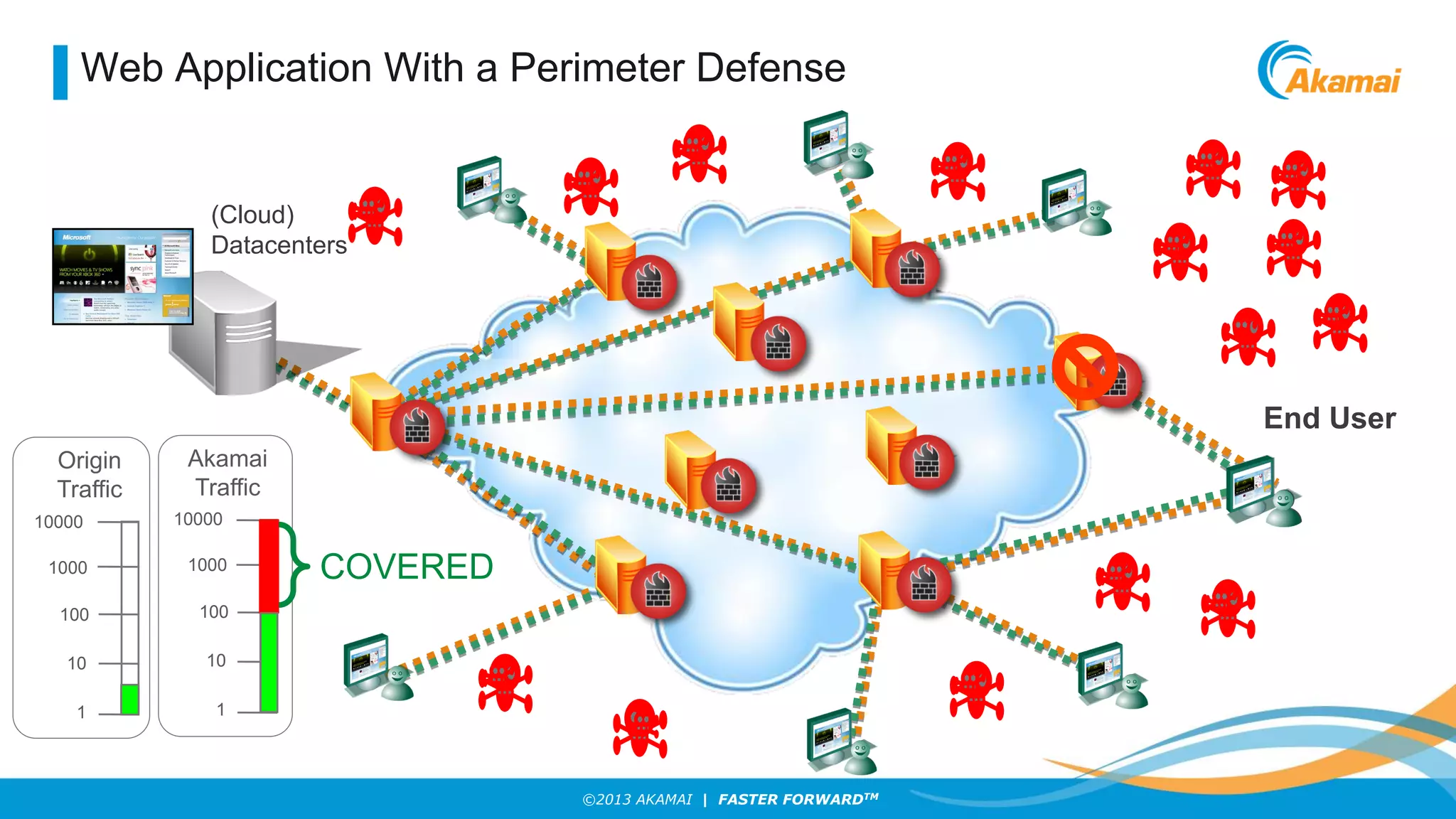 Web Application With a Perimeter Defense

(Cloud)
Datacenters

End User
Origin
Traffic

Akamai
Traffic

10000

10000

1000

1000

100

100

10

10

1

1

COVERED

©2013 AKAMAI | FASTER FORWARDTM

 