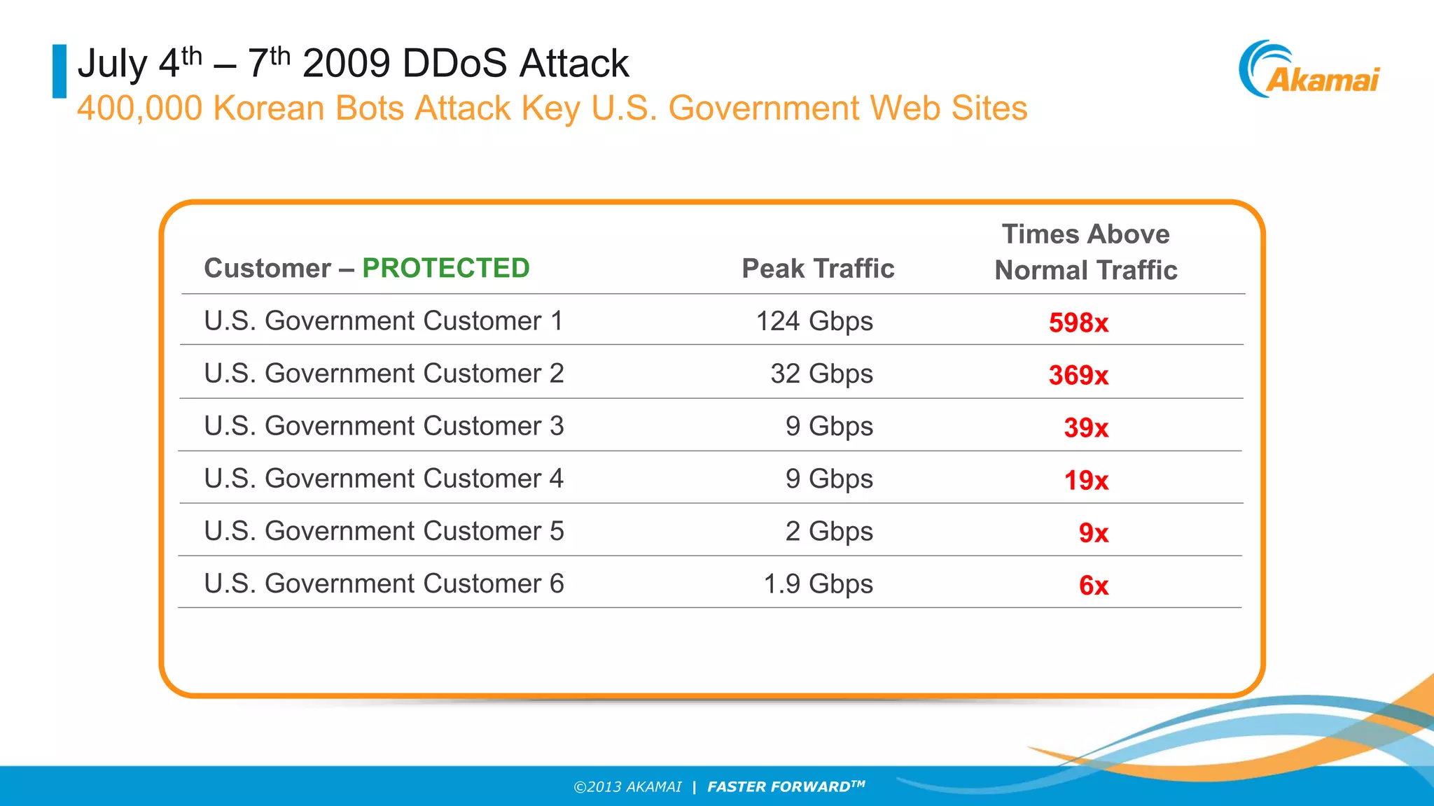 July 4th – 7th 2009 DDoS Attack
400,000 Korean Bots Attack Key U.S. Government Web Sites

Peak Traffic

Times Above
Normal Traffic

U.S. Government Customer 1

124 Gbps

598x

U.S. Government Customer 2

32 Gbps

369x

U.S. Government Customer 3

9 Gbps

39x

U.S. Government Customer 4

9 Gbps

19x

U.S. Government Customer 5

2 Gbps

9x

U.S. Government Customer 6

1.9 Gbps

6x

Customer – PROTECTED

©2013 AKAMAI | FASTER FORWARDTM

 