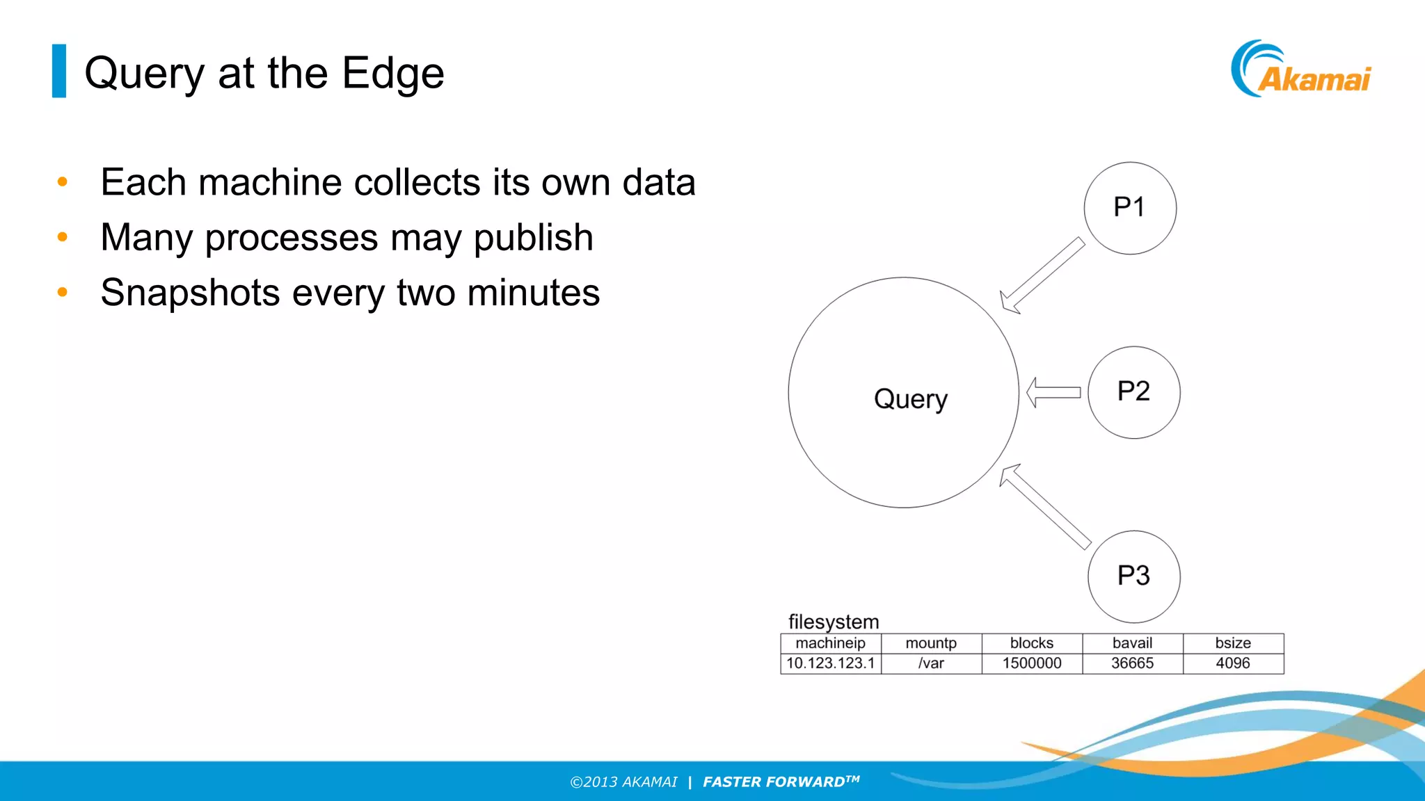 Query at the Edge
• Each machine collects its own data
• Many processes may publish
• Snapshots every two minutes

©2013 AKAMAI | FASTER FORWARDTM

 