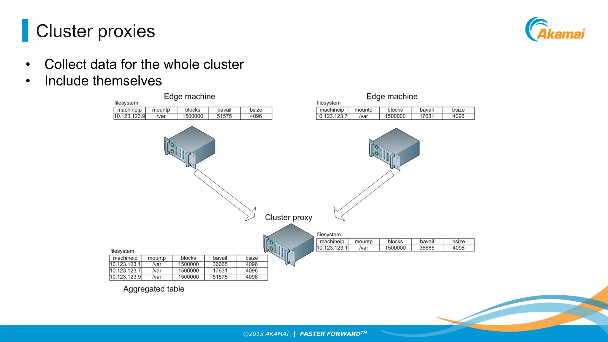 Cluster proxies
•
•

Collect data for the whole cluster
Include themselves

©2013 AKAMAI | FASTER FORWARDTM

 