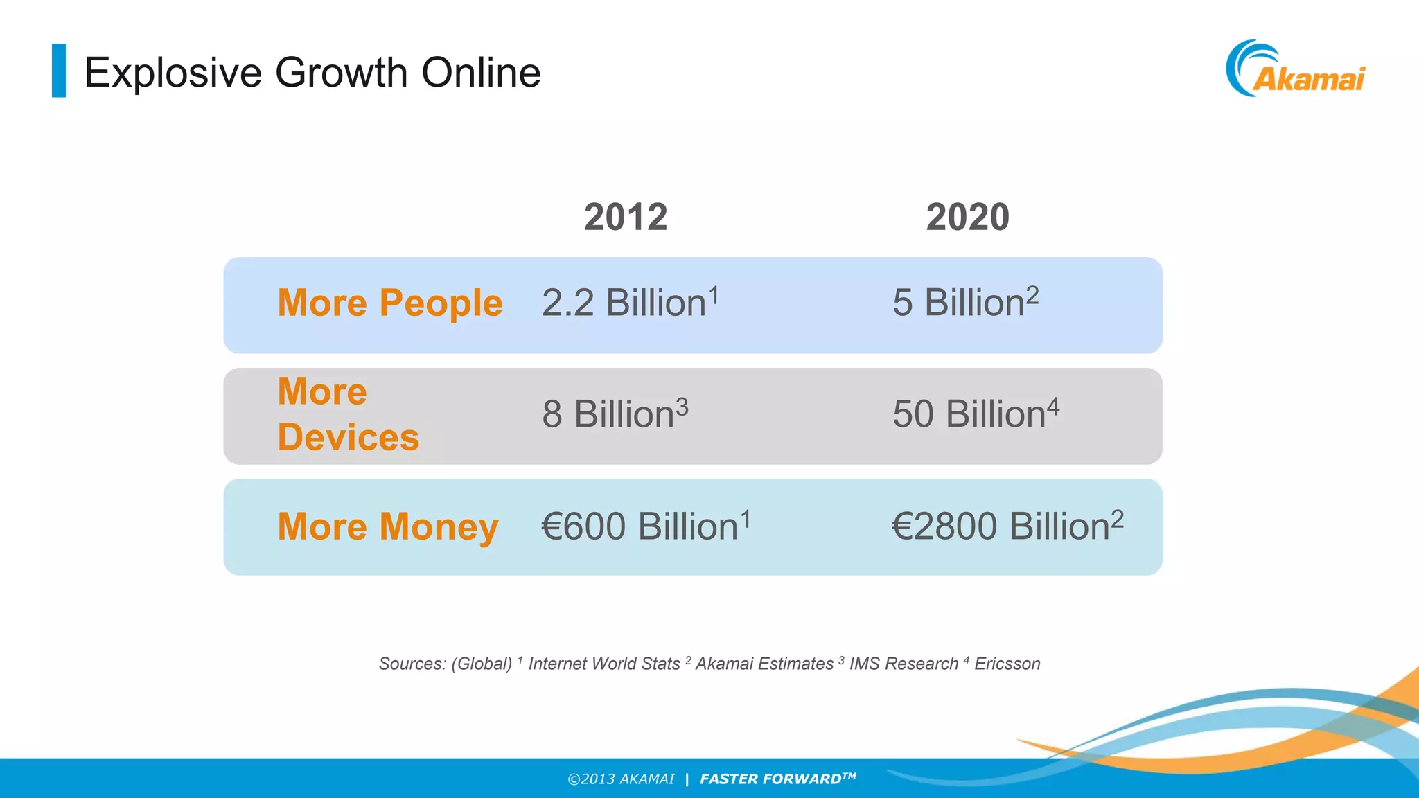 Explosive Growth Online

2012

2020

More People 2.2 Billion1

5 Billion2

More
Devices

8 Billion3

50 Billion4

More Money

€600 Billion1

€2800 Billion2

Sources: (Global) 1 Internet World Stats 2 Akamai Estimates 3 IMS Research 4 Ericsson

©2013 AKAMAI | FASTER FORWARDTM

 