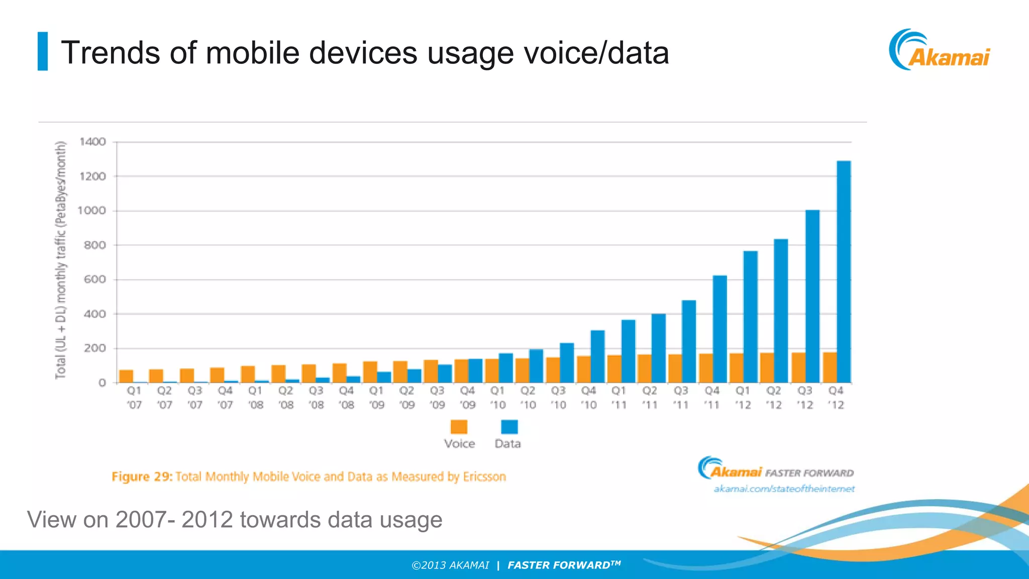 Trends of mobile devices usage voice/data

View on 2007- 2012 towards data usage
©2013 AKAMAI | FASTER FORWARDTM

 