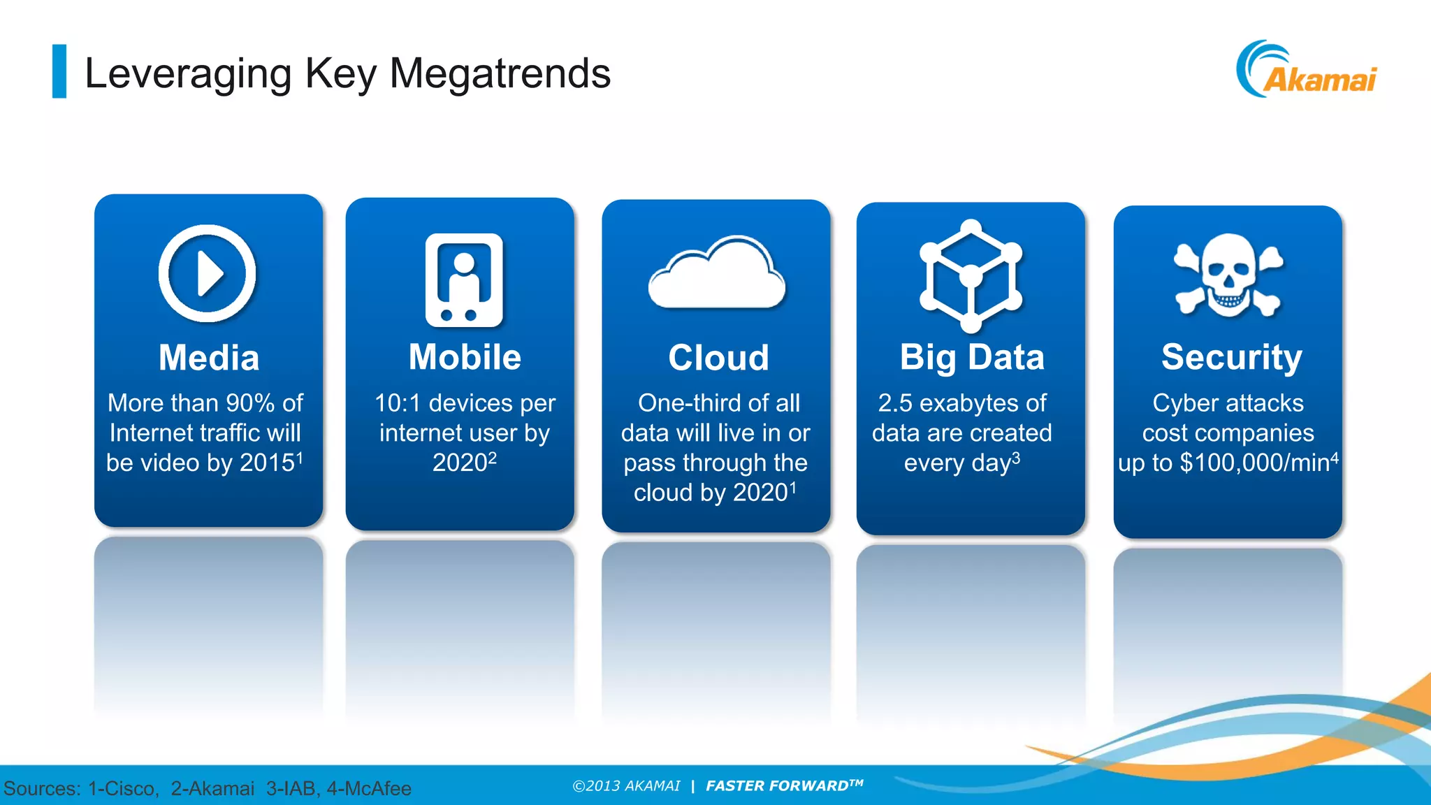 Leveraging Key Megatrends

Media

Mobile

Cloud

More than 90% of
Internet traffic will
be video by 20151

10:1 devices per
internet user by
20202

One-third of all
data will live in or
pass through the
cloud by 20201

Sources: 1-Cisco, 2-Akamai 3-IAB, 4-McAfee

©2013 AKAMAI | FASTER FORWARDTM

Big Data
2.5 exabytes of
data are created
every day3

Security
Cyber attacks
cost companies
up to $100,000/min4

 