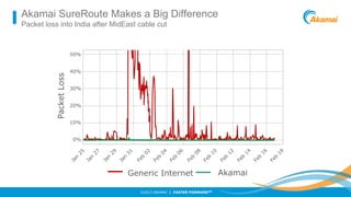 Akamai SureRoute Makes a Big Difference
Packet loss into India after MidEast cable cut

Packet Loss

50%
40%

30%
20%

10%
0%

Generic Internet
©2013 AKAMAI | FASTER FORWARDTM

Akamai

 
